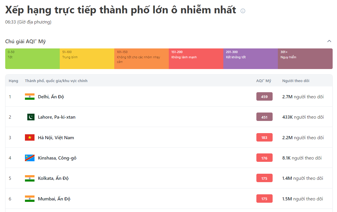 Sáng 4/11, Thủ đô đứng thứ 3 trong bảng xếp hạng các thành phố ô nhiễm không khí nhất thế giới. Sáng 4/11, Thủ đô đứng thứ 3 trong bảng xếp hạng các thành phố ô nhiễm không khí nhất thế giới.