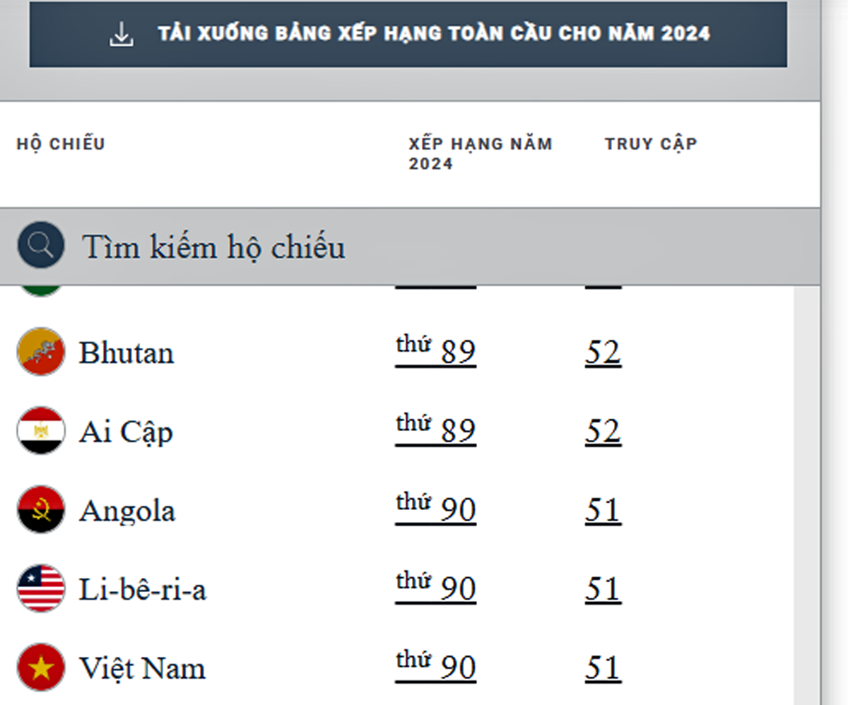 Hộ chiếu Việt Nam xếp thứ 90 trong bảng xếp hạng hộ chiếu quyền lực nhất thế giới 2024 của Henley Index.