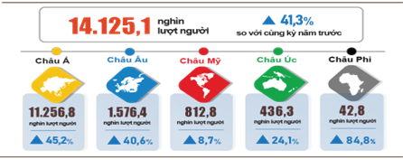 Biểu đồ khách quốc tế từng tháng và khách quốc tế đến Việt Nam 10 tháng phân theo vùng lãnh thổ (tính theo nghìn lượt). Nguồn: Tổng cục Thống kê.