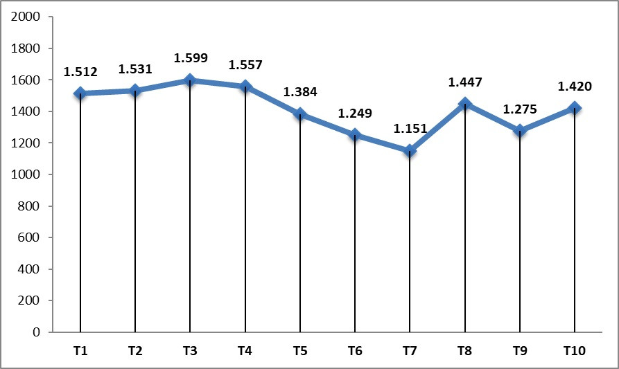 Biểu đồ khách quốc tế từng tháng và khách quốc tế đến Việt Nam 10 tháng phân theo vùng lãnh thổ (tính theo nghìn lượt). Nguồn: Tổng cục Thống kê.
