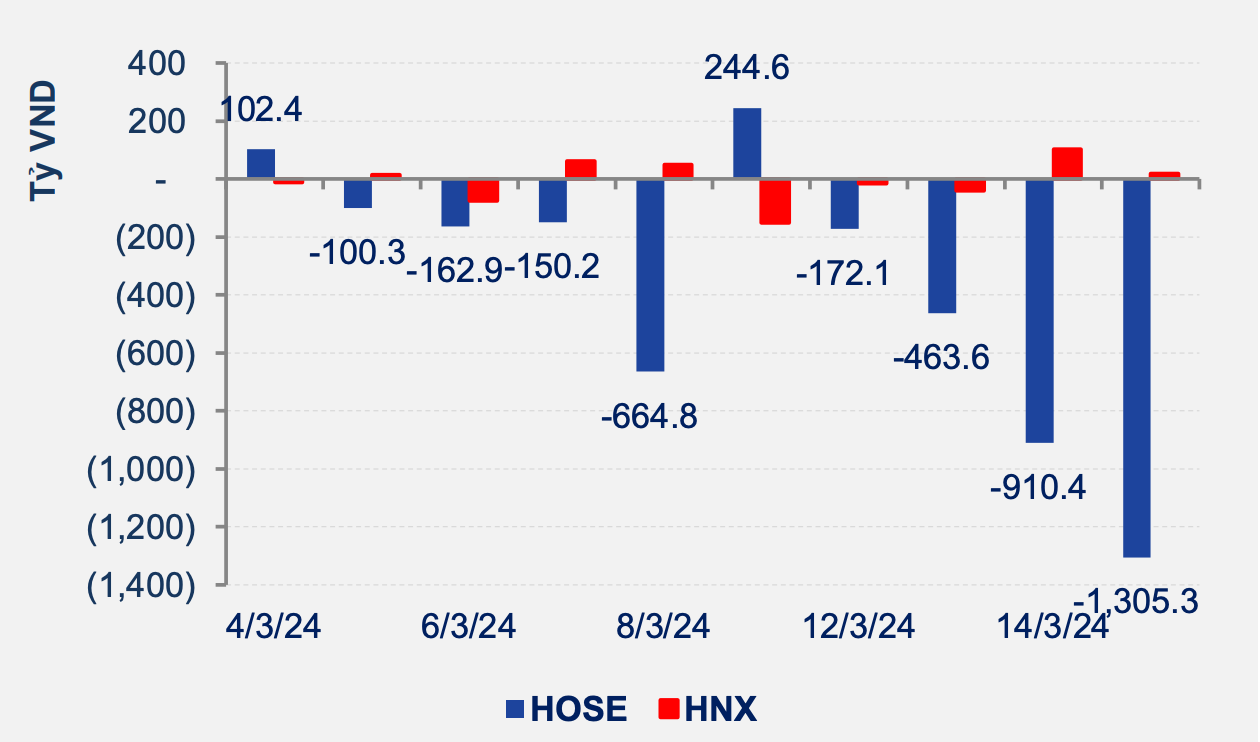 Khối ngoại bán ròng mạnh trong phiên cơ cấu ETF.
