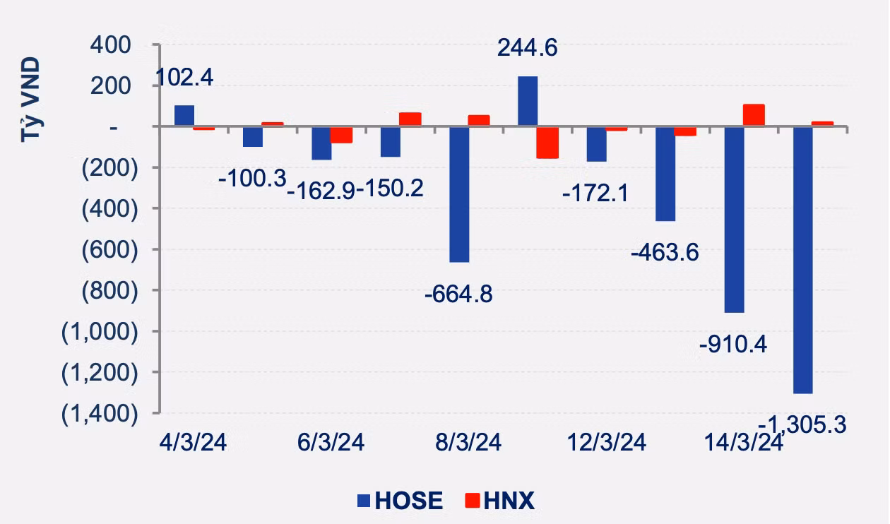 Khối ngoại bán ròng mạnh trong phiên cơ cấu ETF. Khối ngoại bán ròng mạnh trong phiên cơ cấu ETF.