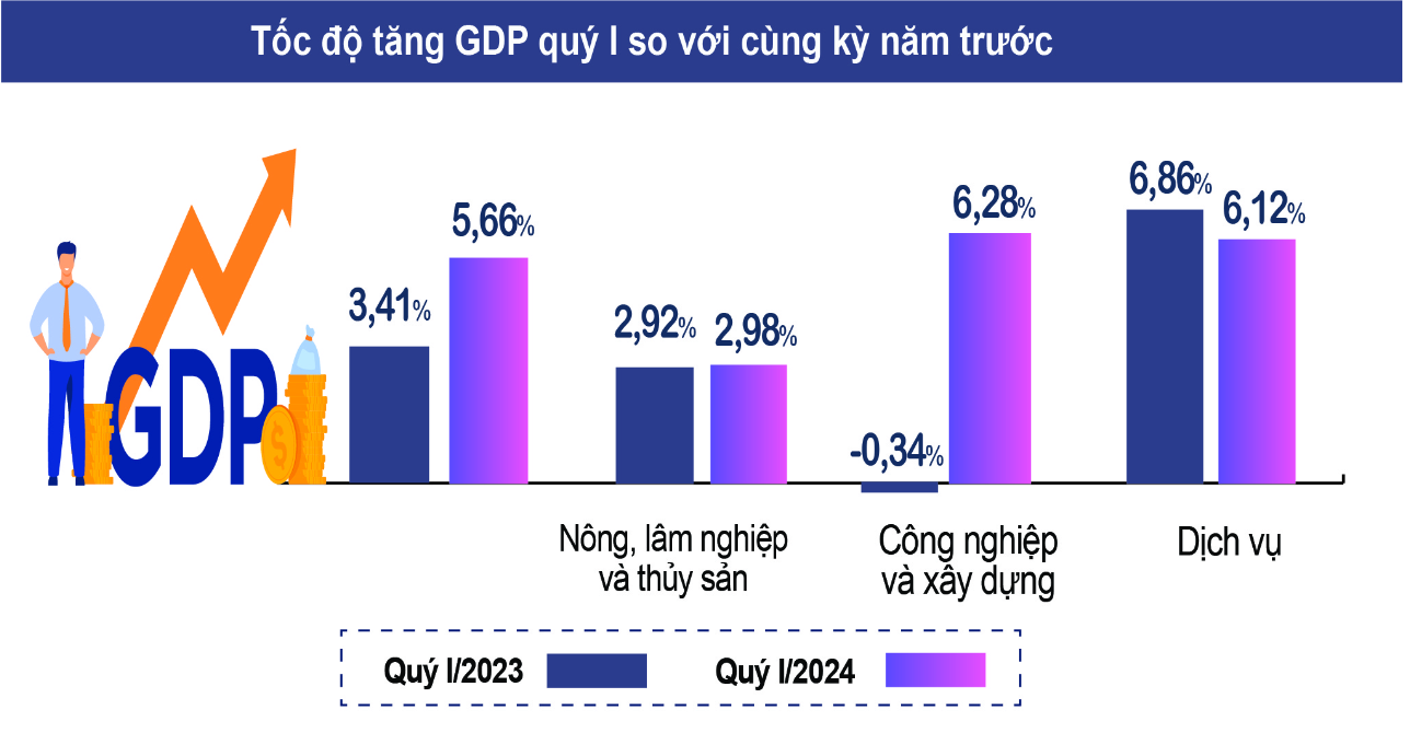 GDP quý I ước tính tăng 5,66% so với cùng kỳ năm trước, cao hơn tốc độ tăng của quý I các năm 2020-2023. GDP quý I ước tính tăng 5,66% so với cùng kỳ năm trước, cao hơn tốc độ tăng của quý I các năm 2020-2023.