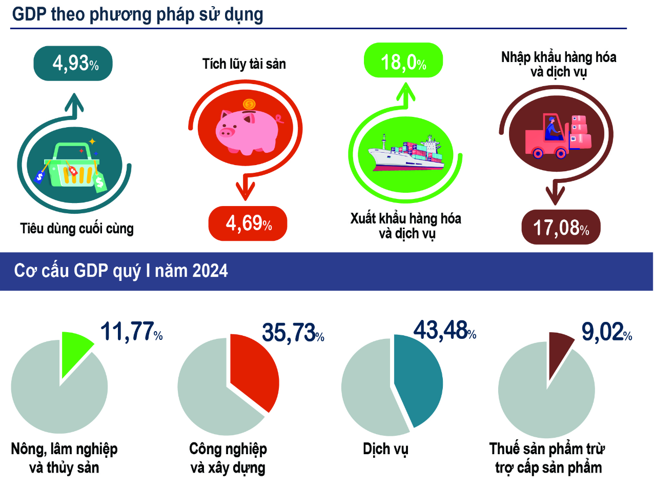 Khu vực dịch vụ đóng góp nhiều nhất trong cơ cấu GDP quý I. Khu vực dịch vụ đóng góp nhiều nhất trong cơ cấu GDP quý I.