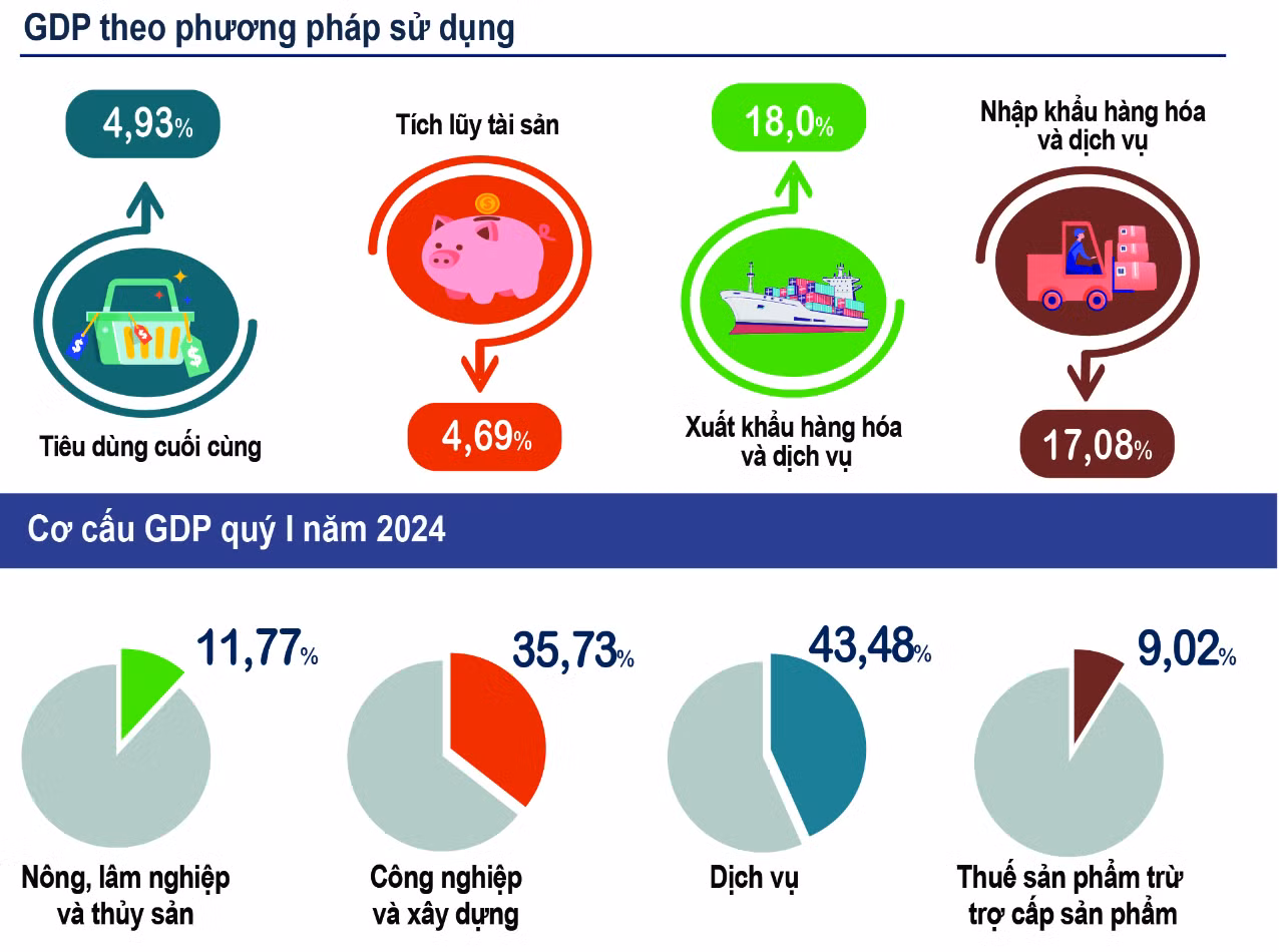 Khu vực dịch vụ đóng góp nhiều nhất trong cơ cấu GDP quý I.