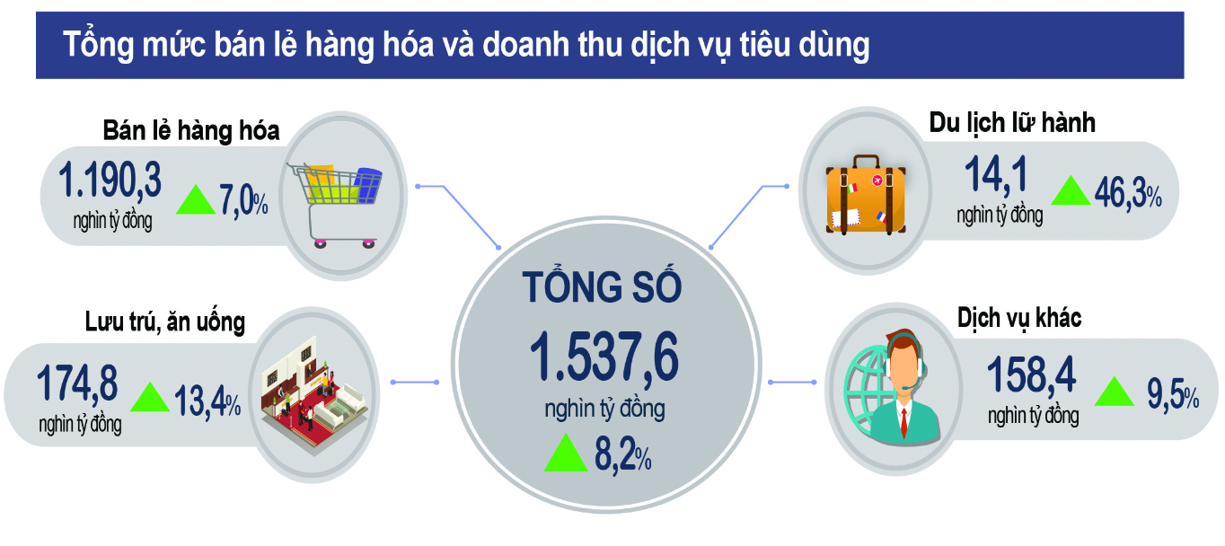 Tổng mức bán lẻ hàng hóa và doanh thu dịch vụ tiêu dùng ước đạt 1.500 tỷ đồng.