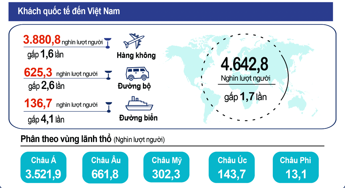 Khách quốc tế đến Việt Nam đạt hơn 4,6 triệu lượt người.