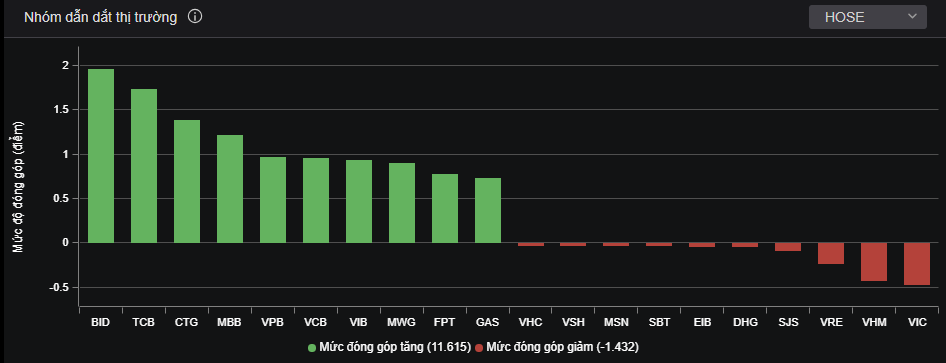 Cổ phiếu ngân hàng dẫn dắt thị trường.
