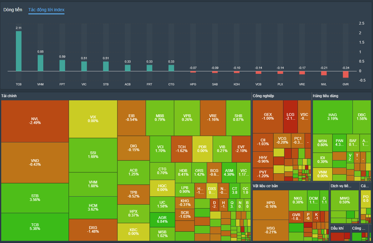 TCB đóng góp nhiều nhất cho đà tăng của VN-Index. TCB đóng góp nhiều nhất cho đà tăng của VN-Index.