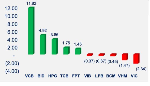 VCB đóng góp chủ lực vào đà tăng của VN-Index tuần qua. VCB đóng góp chủ lực vào đà tăng của VN-Index tuần qua.