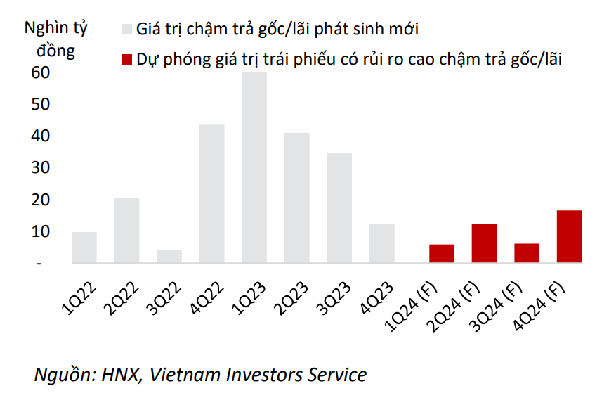 Giá trị trái phiếu rủi ro cao (chậm trả gốc/lãi) giảm đáng kể trong năm nay (thống kê: VIS Rating).