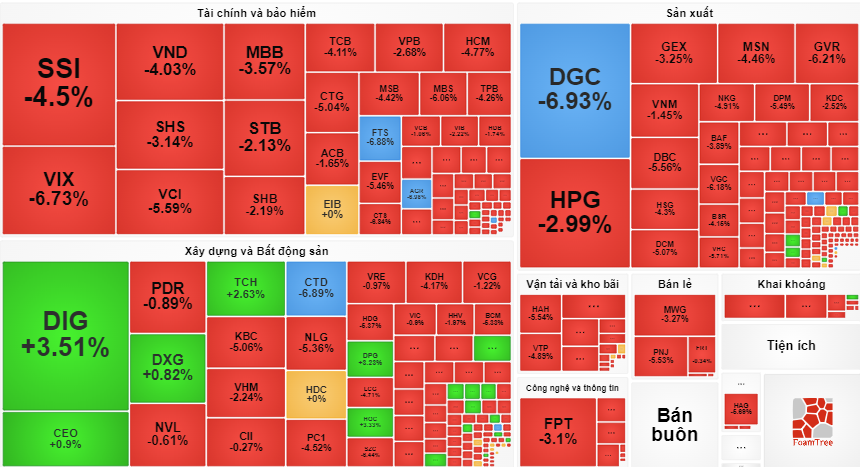 Chứng khoán bao phủ sắc đỏ, nhiều mã giảm sàn.