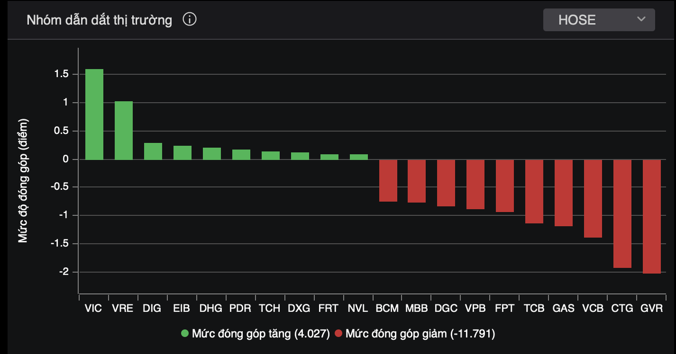 Bộ đôi cổ phiếu "họ" Vingroup góp phần đỡ VN-index. Bộ đôi cổ phiếu "họ" Vingroup góp phần đỡ VN-index.