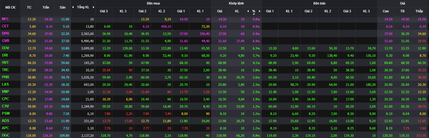 Giao dịch đáng chú ý xuất hiện ở nhóm hóa chất.
