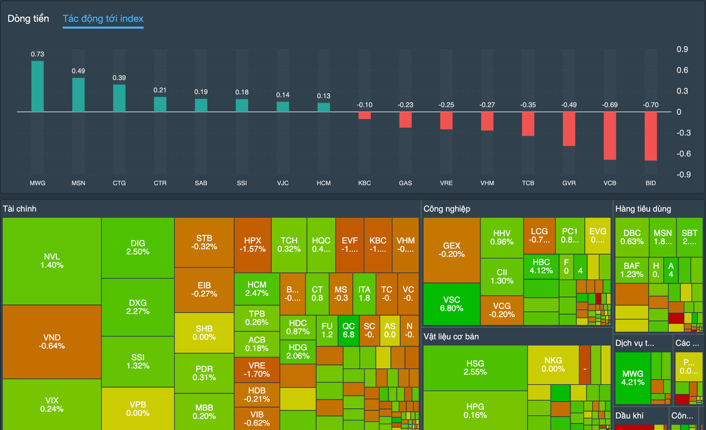 Các trụ cột nhóm ngân hàng lại là nguyên nhân khiến chỉ số chính mất nhiều điểm nhất. Các trụ cột nhóm ngân hàng lại là nguyên nhân khiến chỉ số chính mất nhiều điểm nhất.