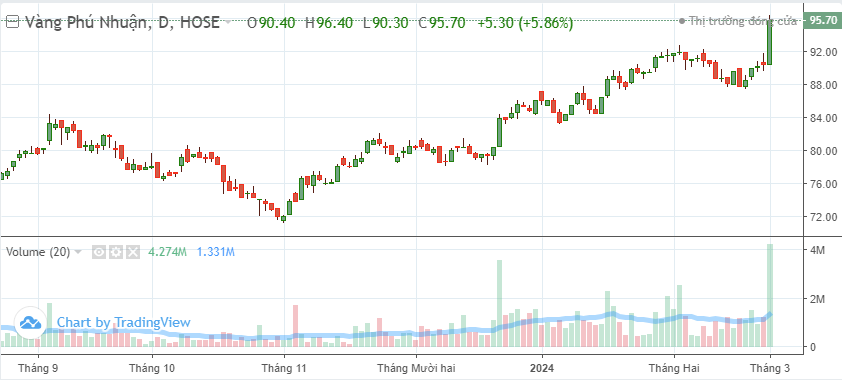 Cổ phiếu doanh nghiệp vàng duy nhất niêm yết trên sàn vượt đỉnh. Cổ phiếu doanh nghiệp vàng duy nhất niêm yết trên sàn vượt đỉnh.