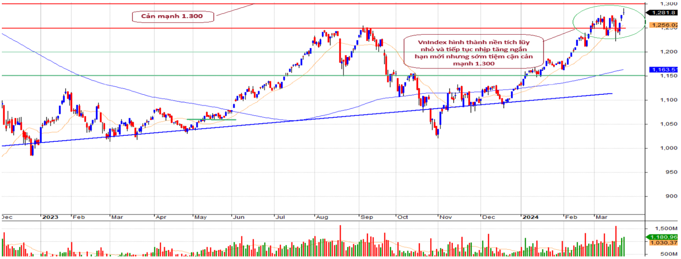 VN-Index đang tiệm cận vùng cản mạnh 1.300 điểm. VN-Index đang tiệm cận vùng cản mạnh 1.300 điểm.
