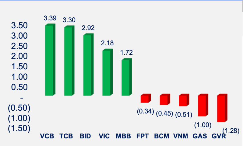 Cổ phiếu ngân hàng tạo động lực chính dẫn dắt thị trường. Cổ phiếu ngân hàng tạo động lực chính dẫn dắt thị trường.