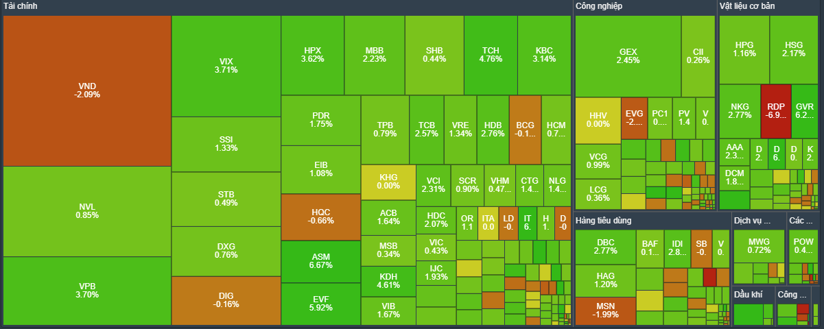 Sắc xanh trở lại bao phủ thị trường, trong khi VND vẫn chịu áp lực bán mạnh. Sắc xanh trở lại bao phủ thị trường, trong khi VND vẫn chịu áp lực bán mạnh.