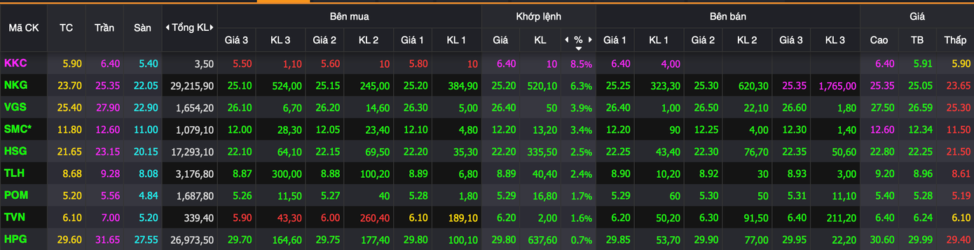 Giao dịch của nhóm thép trở thành điểm sáng trên thị trường. Giao dịch của nhóm thép trở thành điểm sáng trên thị trường.