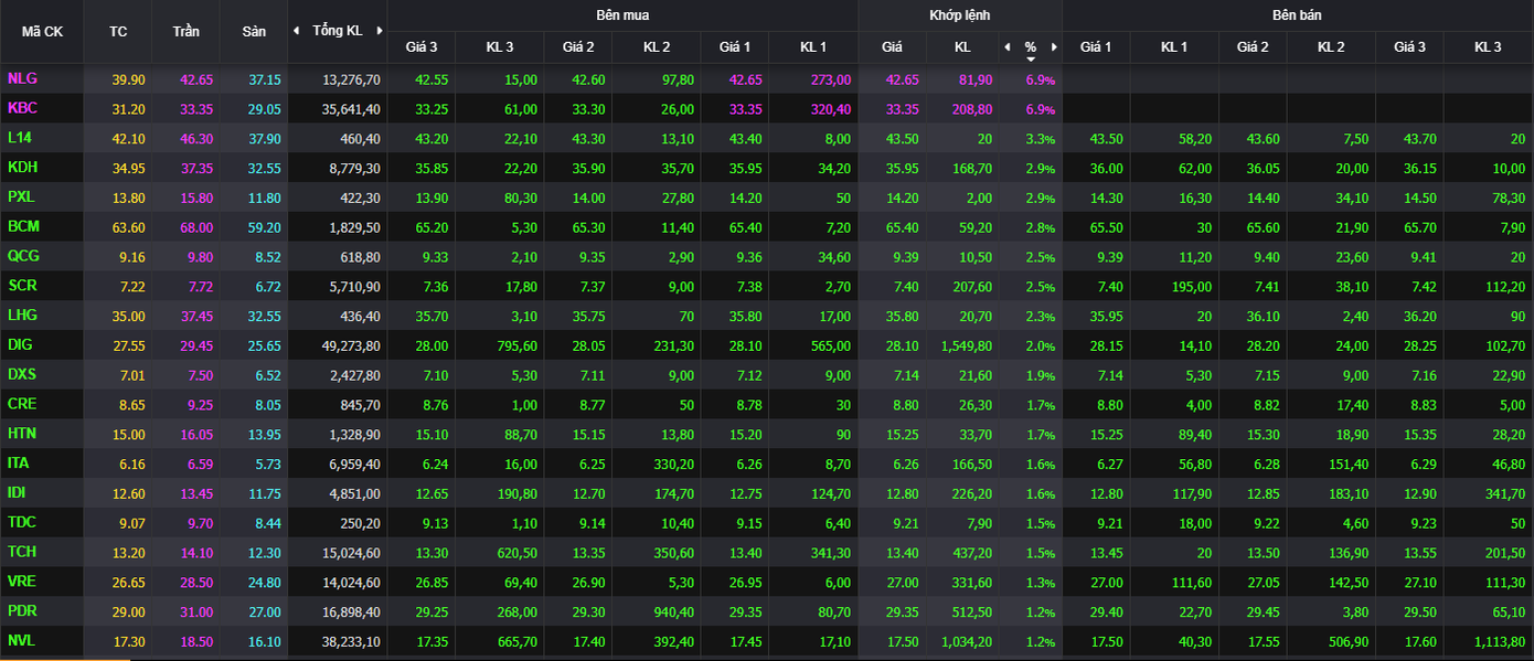 Nhóm bất động sản giao dịch khởi sắc. Nhóm bất động sản giao dịch khởi sắc.