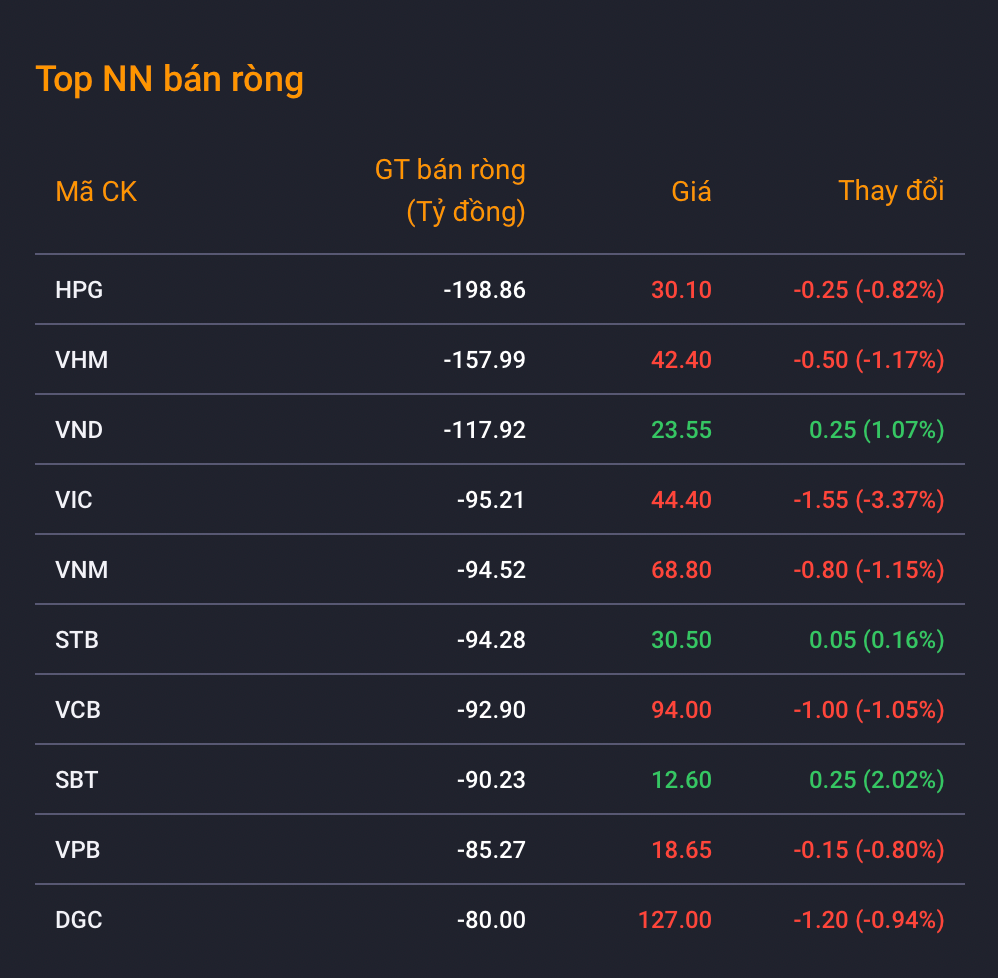 Khối ngoại bán ròng đột biến 1.353 tỷ đồng. Khối ngoại bán ròng đột biến 1.353 tỷ đồng.