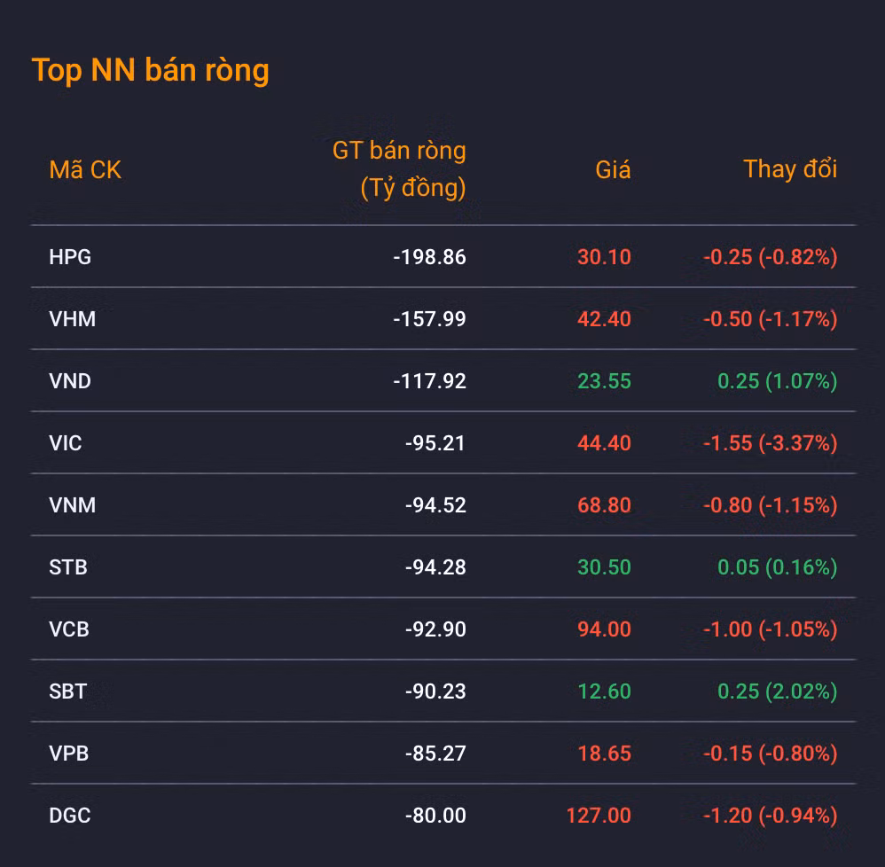Khối ngoại bán ròng đột biến 1.353 tỷ đồng. Khối ngoại bán ròng đột biến 1.353 tỷ đồng.
