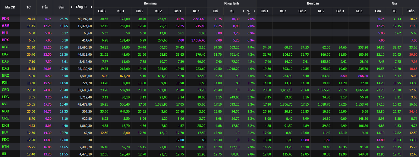 Nhóm bất động sản giao dịch khởi sắc, hút mạnh dòng tiền. Nhóm bất động sản giao dịch khởi sắc, hút mạnh dòng tiền.