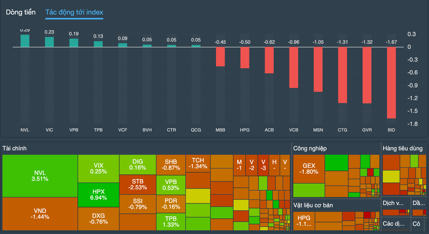 Cổ phiếu lớn gây áp lực lên thị trường. Cổ phiếu lớn gây áp lực lên thị trường.