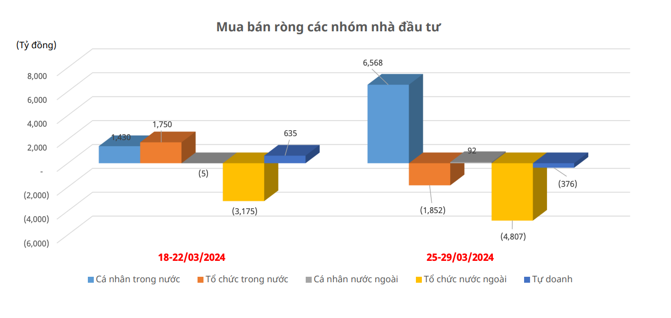 Cá nhân trong nước tiếp tục là bên mua vào nhiều nhất, hấp thụ hầu hết giá trị bán ra của khối ngoại (dữ liệu:Fiinpro, Mirae Asset). Cá nhân trong nước tiếp tục là bên mua vào nhiều nhất, hấp thụ hầu hết giá trị bán ra của khối ngoại (dữ liệu:Fiinpro, Mirae Asset).