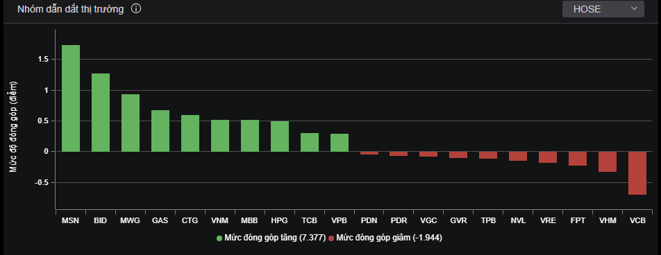 MSN dẫn đầu đà tăng hôm nay.