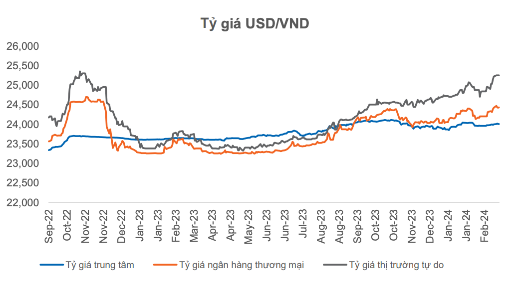 Diễn biến tỷ giá thời gian qua (số liệu: FiinGroup, Yuanta).