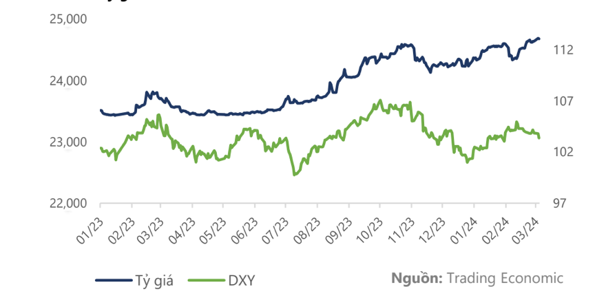 Biến động đối lập DXY (chỉ số giá USD) giảm, trong khi tỷ giá tăng.