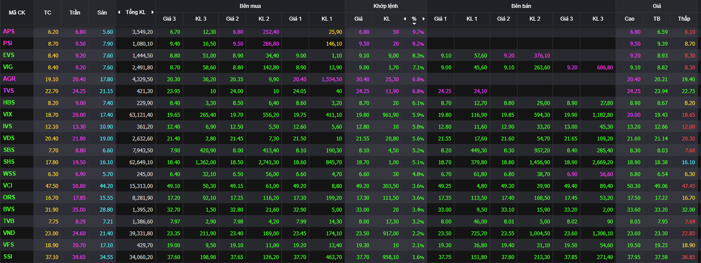 Nhiều cổ phiếu chứng khoán tăng kịch trần.