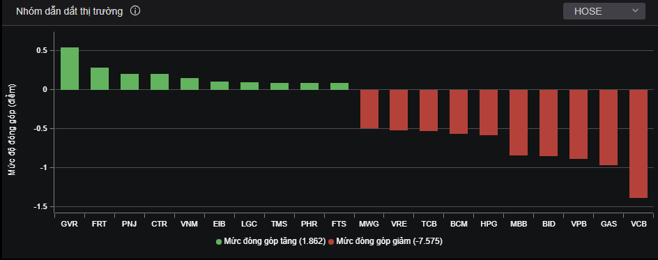 Những cổ phiếu từng đóng góp tích cực nhất và đà tăng vừa qua, thì nay khiến VN-Index giảm mạnh nhất.
