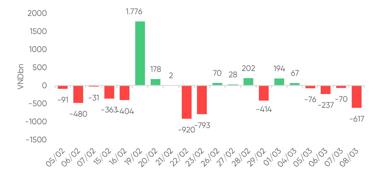 Khối ngoại trở lại bán ròng, chủ yếu trên HoSE với giá trị 981,4 tỷ đồng (thống kê: VPBankS). Khối ngoại trở lại bán ròng, chủ yếu trên HoSE với giá trị 981,4 tỷ đồng (thống kê: VPBankS).