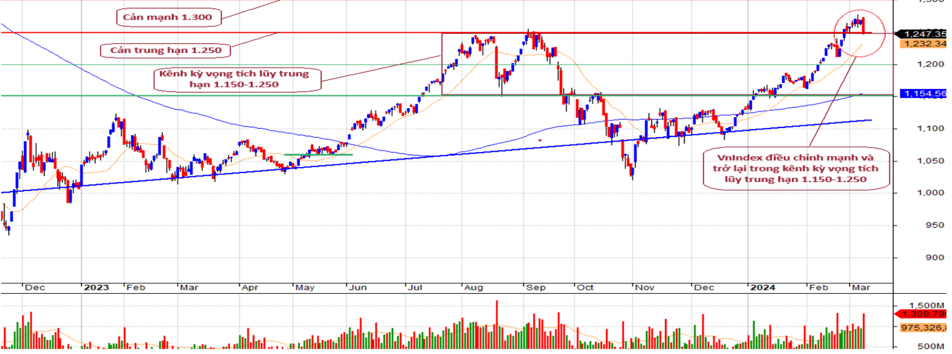 SHS cho rằng, đà tăng ngắn hạn có thể chưa kết thúc, nếu VN-Index sớm hồi phục và vượt lên trên ngưỡng cản 1.250 điểm trong các phiên tới. SHS cho rằng, đà tăng ngắn hạn có thể chưa kết thúc, nếu VN-Index sớm hồi phục và vượt lên trên ngưỡng cản 1.250 điểm trong các phiên tới.