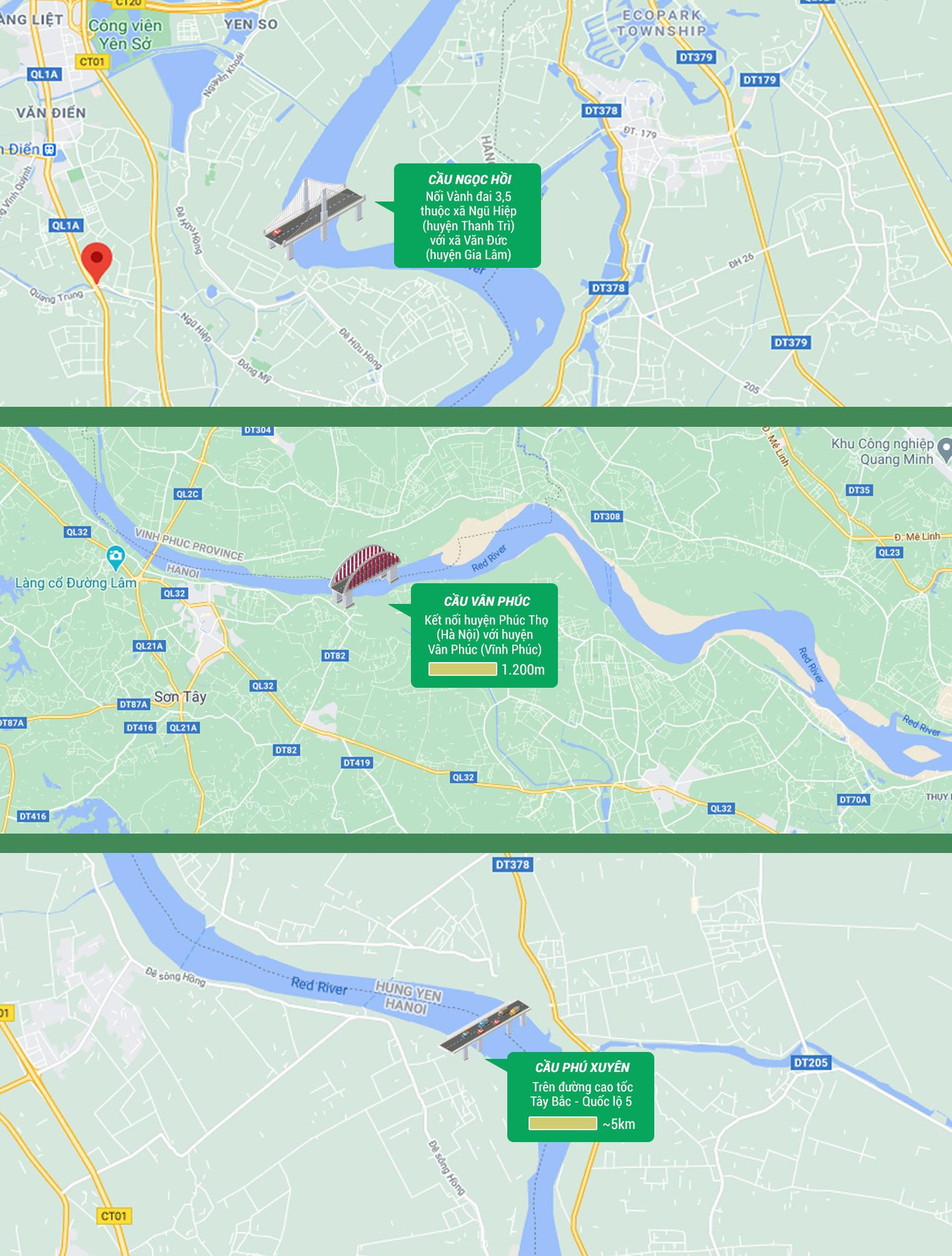 Theo Quy hoạch phát triển giao thông vận tải thủ đô Hà Nội đến năm 2030 tầm nhìn đến năm 2050 được Thủ tướng phê duyệt, sẽ xây dựng 18 công trình đường bộ vượt sông Hồng khu vực Hà Nội, trong đó 8 cầu đã xây dựng. Thời gian tới sẽ xây dựng mới 10 cầu gồm: cầu Tứ Liên, cầu Trần Hưng Đạo, cầu Hồng Hà, cầu Mễ Sở (Vành đai 4), cầu Thăng Long mới (Vành đai 3), cầu Vĩnh Tuy (giai đoạn 2, đang xây dựng), cầu Thượng Cát, cầu Ngọc Hồi (Vành đai 3,5), cầu Phú Xuyên trên đường cao tốc Tây Bắc - Quốc lộ 5, cầu Vân Phúc (đường trục Bắc - Nam nối với tỉnh Vĩnh Phúc phục vụ giao thông liên tỉnh). (Ảnh: Dân trí) Theo Quy hoạch phát triển giao thông vận tải thủ đô Hà Nội đến năm 2030 tầm nhìn đến năm 2050 được Thủ tướng phê duyệt, sẽ xây dựng 18 công trình đường bộ vượt sông Hồng khu vực Hà Nội, trong đó 8 cầu đã xây dựng. Thời gian tới sẽ xây dựng mới 10 cầu gồm: cầu Tứ Liên, cầu Trần Hưng Đạo, cầu Hồng Hà, cầu Mễ Sở (Vành đai 4), cầu Thăng Long mới (Vành đai 3), cầu Vĩnh Tuy (giai đoạn 2, đang xây dựng), cầu Thượng Cát, cầu Ngọc Hồi (Vành đai 3,5), cầu Phú Xuyên trên đường cao tốc Tây Bắc - Quốc lộ 5, cầu Vân Phúc (đường trục Bắc - Nam nối với tỉnh Vĩnh Phúc phục vụ giao thông liên tỉnh). (Ảnh: Dân trí)