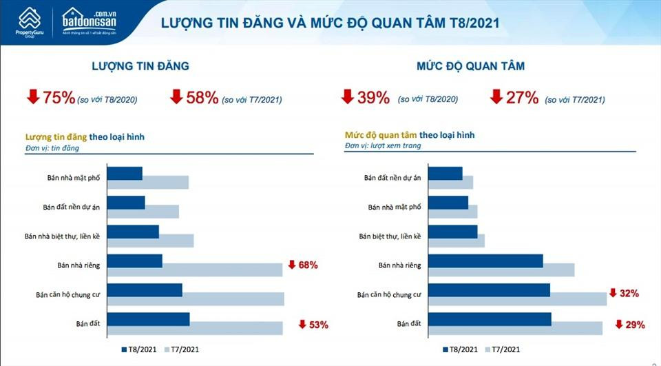 Trong tháng 8/2021, mức độ quan tâm và lượng đăng tin rao bán bất động sản đều giảm sâu. Trong tháng 8/2021, mức độ quan tâm và lượng đăng tin rao bán bất động sản đều giảm sâu.