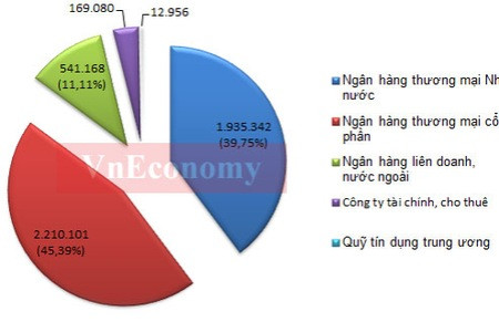 Tổng tài sản của các nhóm tổ chức tín dụng tính đến 30/4/2012 (Đơn vị: tỷ đồng) - Nguồn: Ngân hàng Nhà nước