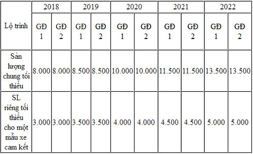 Thuế nhập khẩu linh kiện về 0% - ôtô lắp ráp hy vọng giảm giá ảnh 1