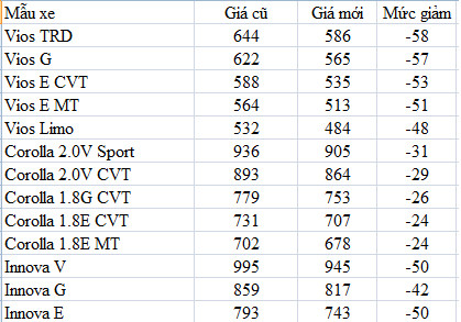 Toyota ‘nổ súng’ giảm gần 60 triệu đồng bất chấp các hãng neo giá ảnh 1