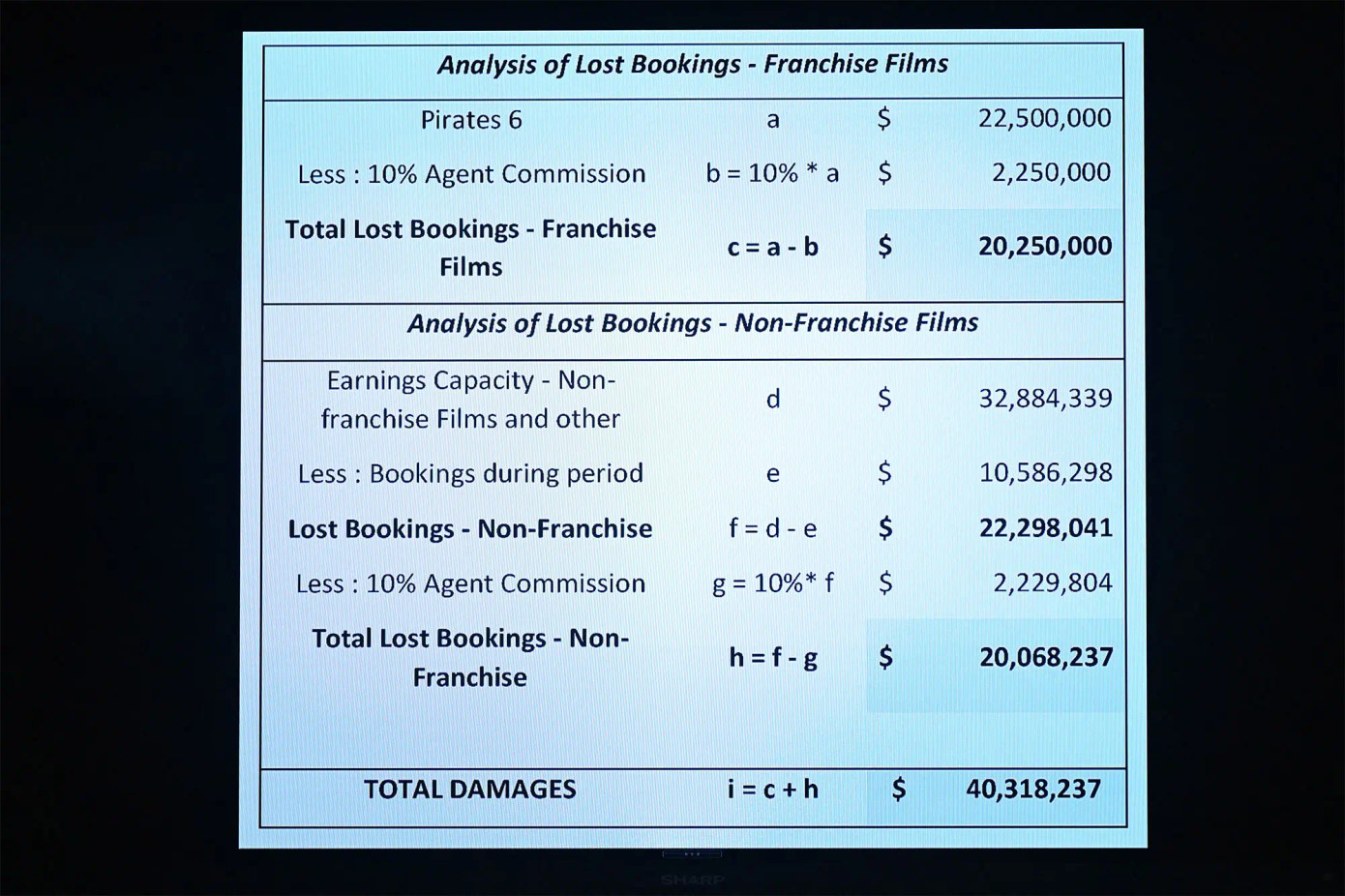 Thiệt hại về tài chính của Johnny Depp là hơn 40 triệu USD. Thiệt hại về tài chính của Johnny Depp là hơn 40 triệu USD.