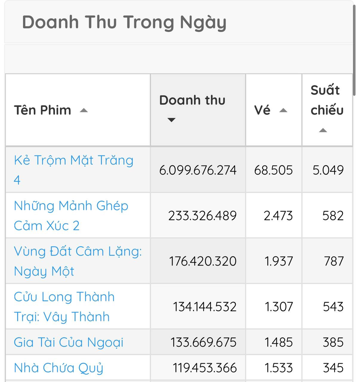 Despicable Me 4 đứng Top 1 phòng vé Việt trong ngày công chiếu. (Ảnh: BOVN) Despicable Me 4 đứng Top 1 phòng vé Việt trong ngày công chiếu. (Ảnh: BOVN)