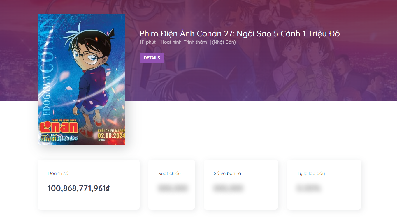 Conan tập 27 vượt mốc 100 tỷ đồng tại Việt Nam. Ảnh: Box Office Vietnam Conan tập 27 vượt mốc 100 tỷ đồng tại Việt Nam. Ảnh: Box Office Vietnam