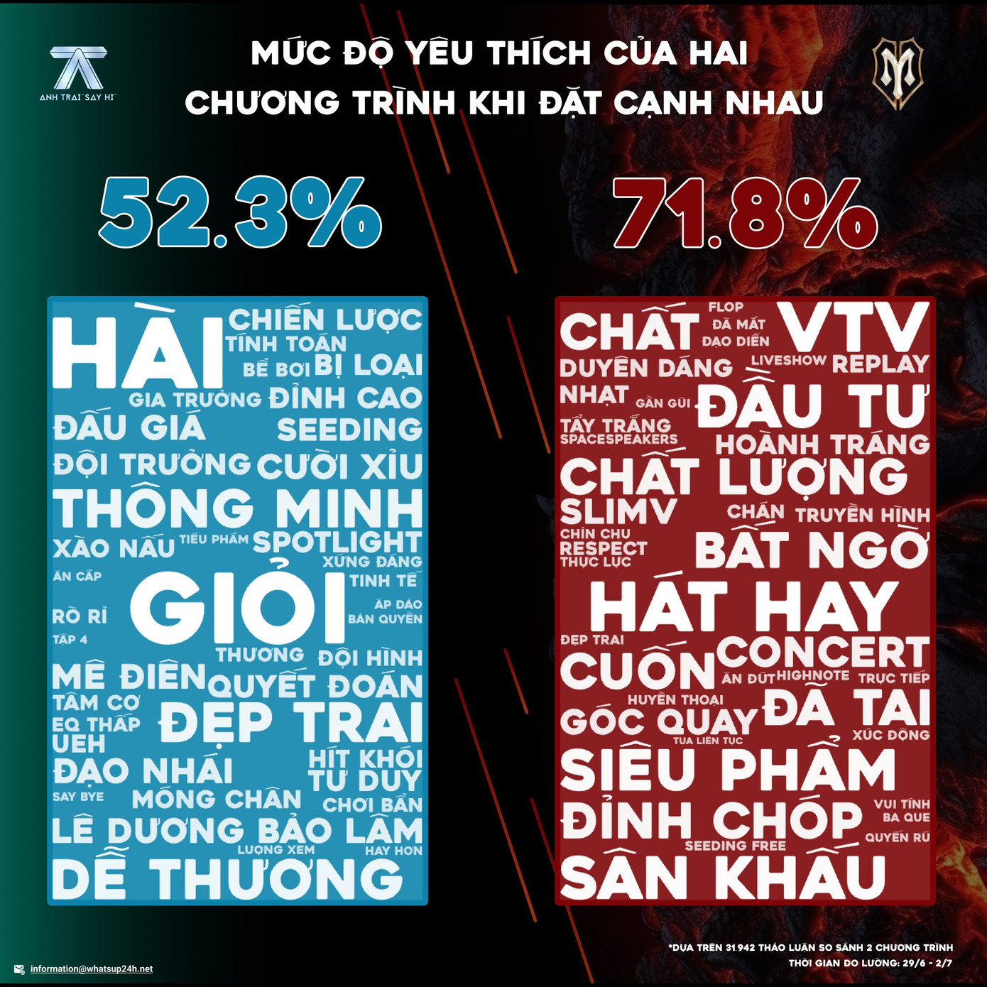 Những từ khóa nổi bật của Anh Trai Vượt Ngàn Chông Gai cũng mang ý nghĩa tích cực hơn Anh Trai "Say Hi". Những từ khóa nổi bật của Anh Trai Vượt Ngàn Chông Gai cũng mang ý nghĩa tích cực hơn Anh Trai "Say Hi".