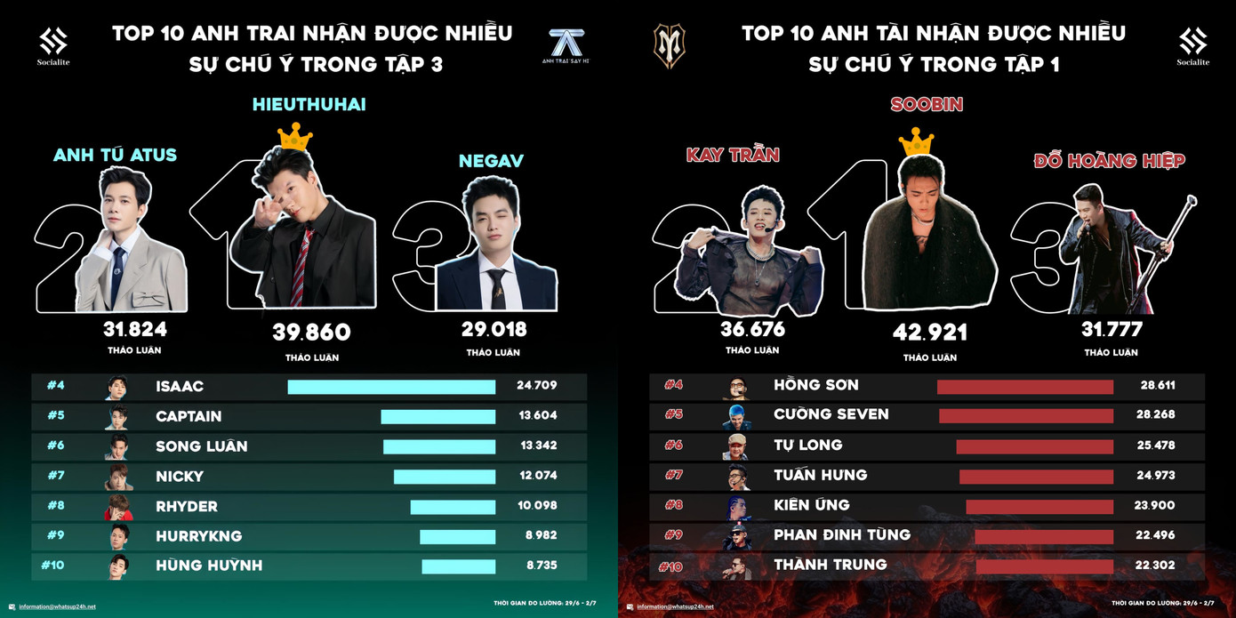 Trong Top 10 anh trai nhận được nhiều sự chú ý nhất, chỉ số cá nhân của các anh trai bên "chông gai" cao vượt trội so với "say hi". Trong Top 10 anh trai nhận được nhiều sự chú ý nhất, chỉ số cá nhân của các anh trai bên "chông gai" cao vượt trội so với "say hi".