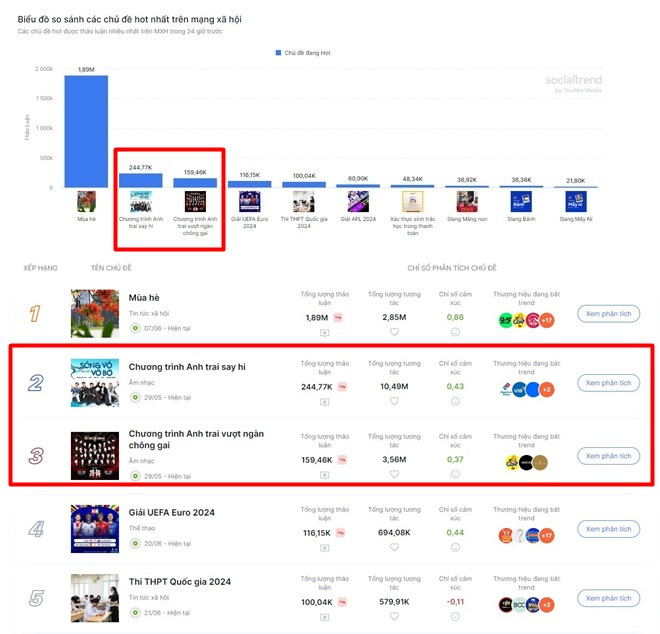 Anh Trai "Say Hi" thu hút hơn trên phương diện Social (Ảnh: SocialTrend) Anh Trai "Say Hi" thu hút hơn trên phương diện Social (Ảnh: SocialTrend)