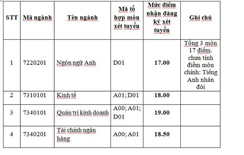 HV Tài chính nâng điểm sàn nhận hồ sơ xét tuyển, điểm chuẩn có tăng? ảnh 1