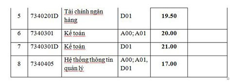 HV Tài chính nâng điểm sàn nhận hồ sơ xét tuyển, điểm chuẩn có tăng? ảnh 2